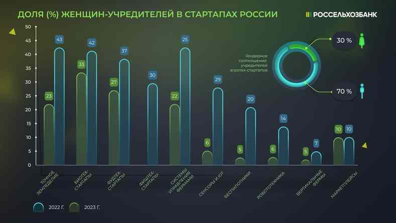 Каждый третий агротех-стартап в России основан женщинами